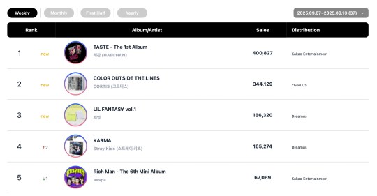 NCT’s Haechan And HUNTR/X Earn Double And Triple Crowns On Circle Weekly Charts