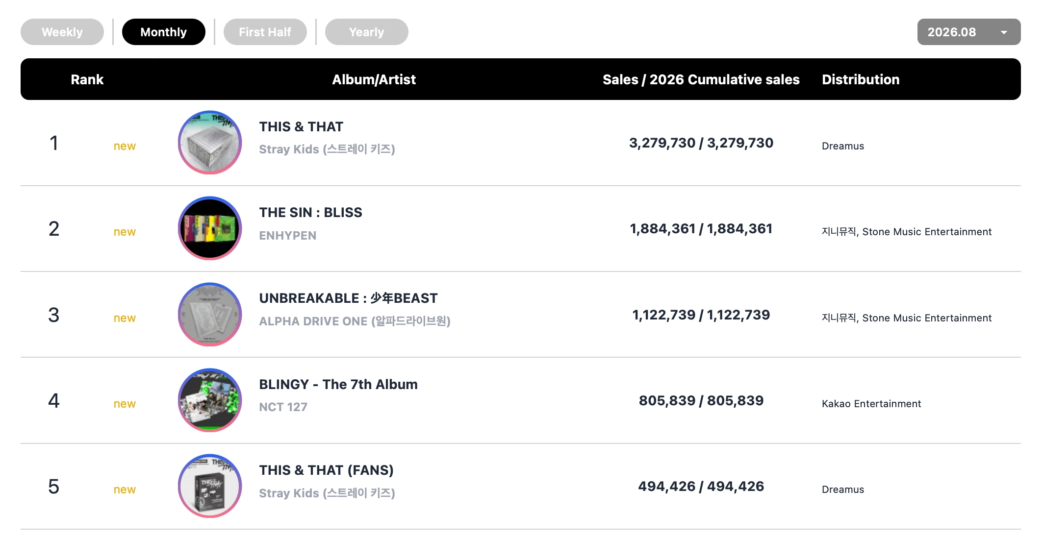 Stray Kids, SHINee’s Taemin, NCT 127, MONSTA X, RESCENE, And More Top Circle Monthly And Weekly Charts